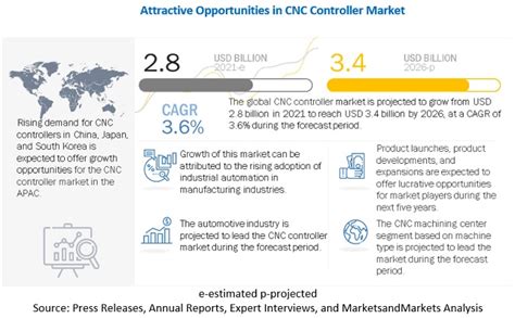 Global CNC Market Size and Trends: Market Growth 